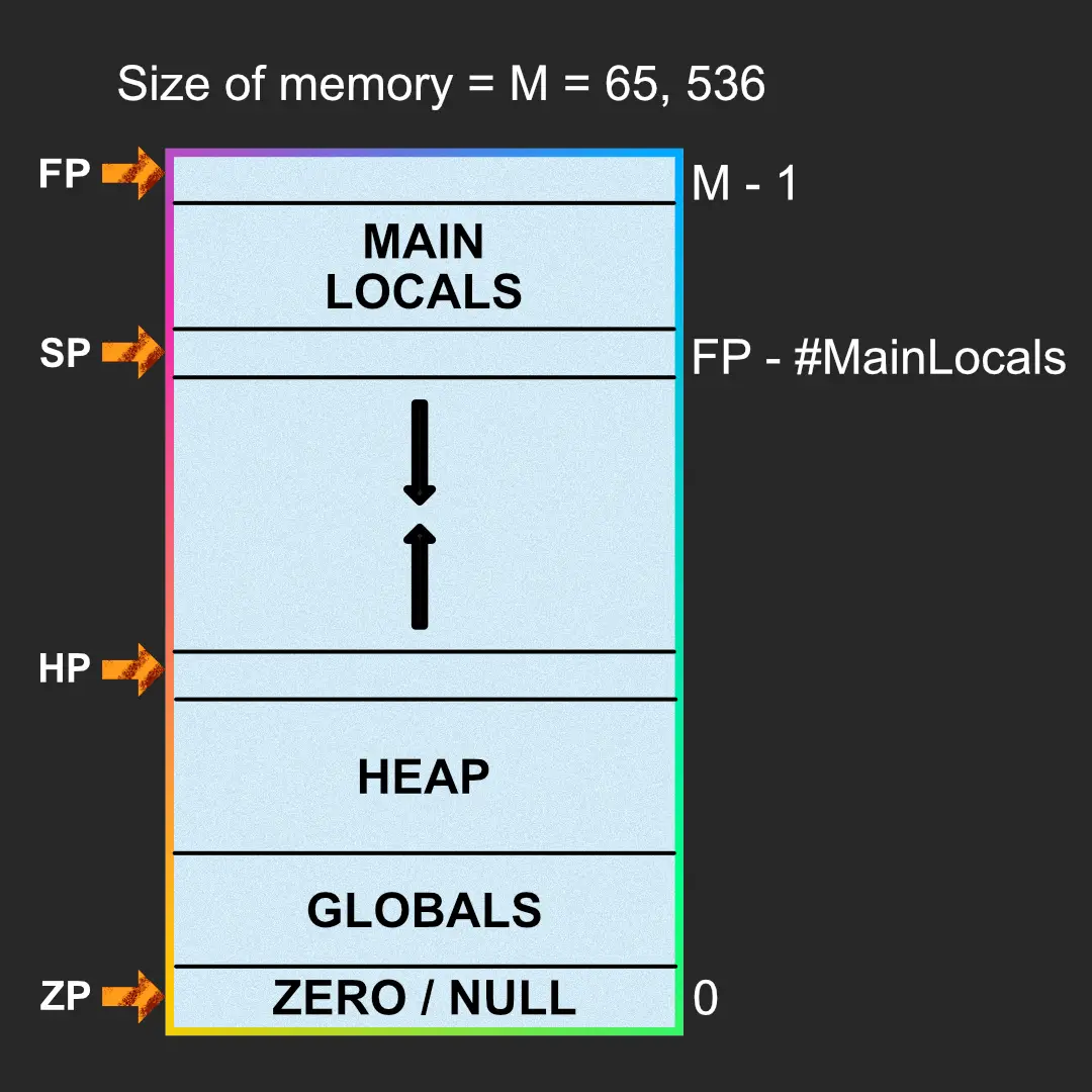 DISM memory layout